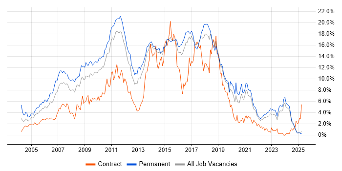Job vacancy trend for .NET Developer in Kent