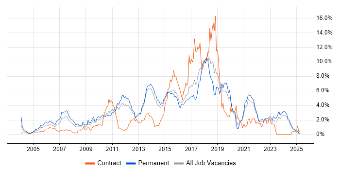 Job vacancy trend for .NET Framework in Kent Job vacancy trend for .NET Framework in Kent
