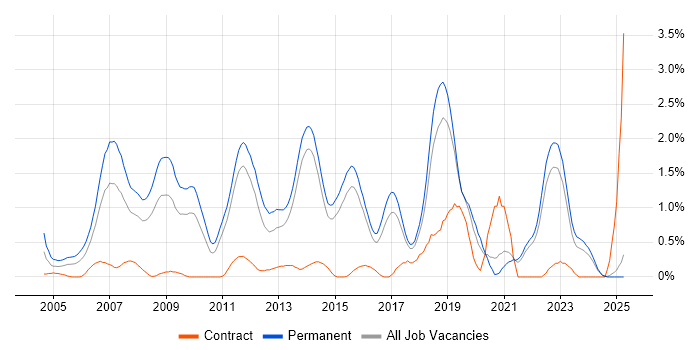 Job vacancy trend for .NET Software Developer in Kent