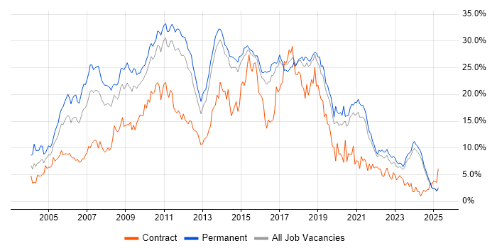 Job vacancy trend for .NET in Kent Job vacancy trend for .NET in Kent