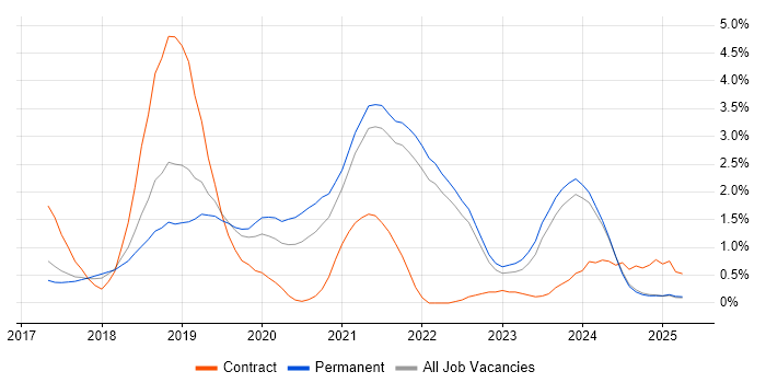Job vacancy trend for .NET Core in Kent Job vacancy trend for .NET Core in Kent
