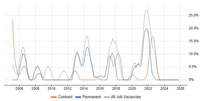 Active Directory job vacancy trend in Dover