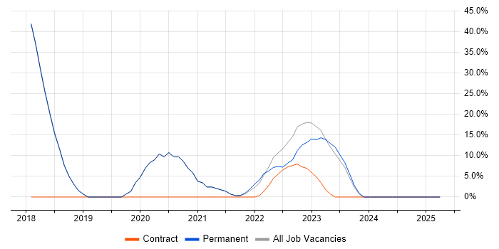 Job vacancy trend for Azure in Dover
