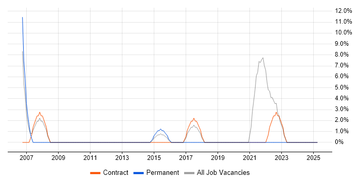 Job vacancy trend for Citrix in Dover