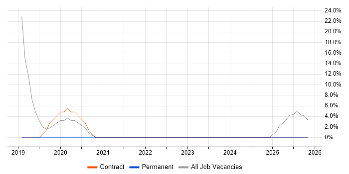 Confluence job vacancy trend in Dover