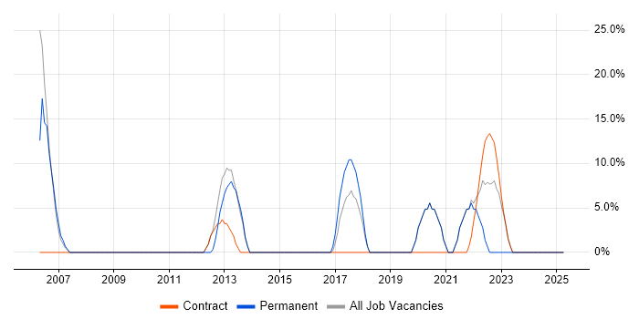 Job vacancy trend for DHCP in Dover