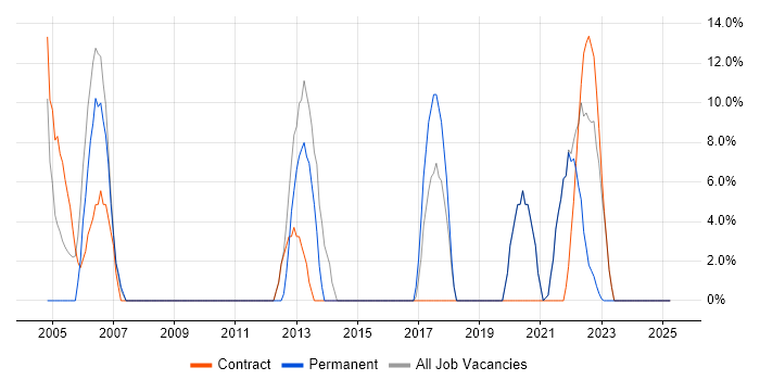 Job vacancy trend for DNS in Dover