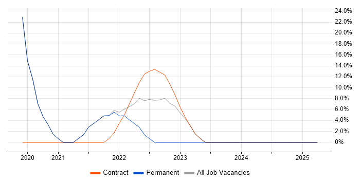 Job vacancy trend for Hyper-V in Dover
