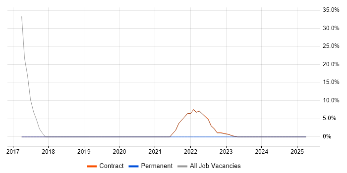 Job vacancy trend for Infrastructure Engineering in Dover