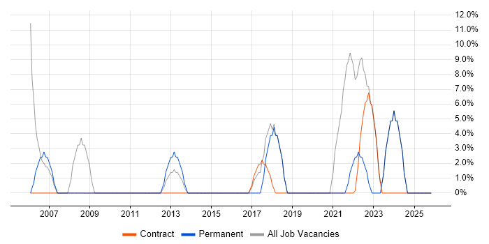 IT Support job vacancy trend in Dover