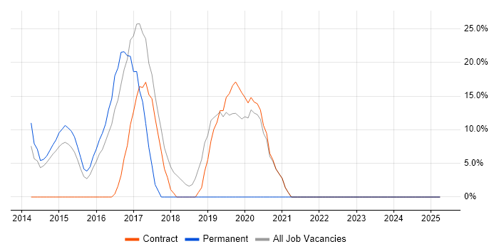 Job vacancy trend for JIRA in Dover