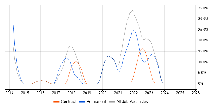 Job vacancy trend for Microsoft 365 in Dover Job vacancy trend for Microsoft 365 in Dover