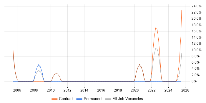 Job vacancy trend for Organisational Skills in Dover