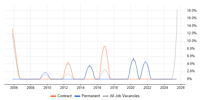 Job vacancy trend for Requirements Gathering in Dover