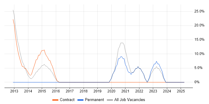 Job vacancy trend for SC Cleared in Dover