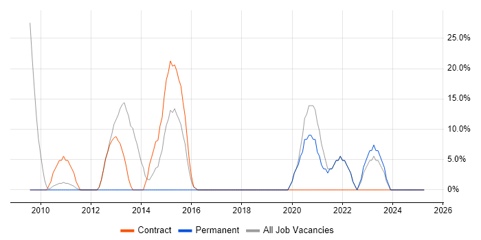 Job vacancy trend for Security Cleared in Dover
