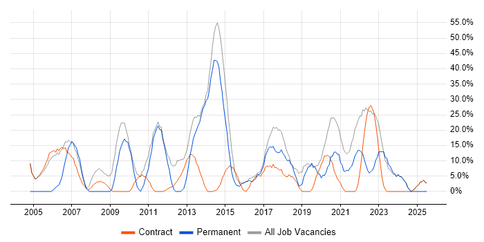 Job vacancy trend for Social Skills in Dover