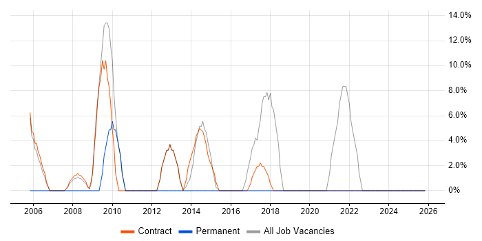 Support Engineer job vacancy trend in Dover