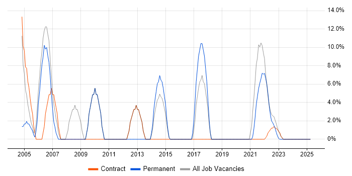 Job vacancy trend for TCP/IP in Dover