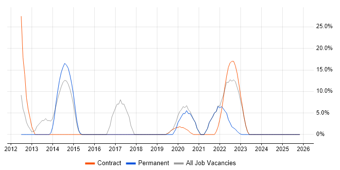 VMware job vacancy trend in Dover