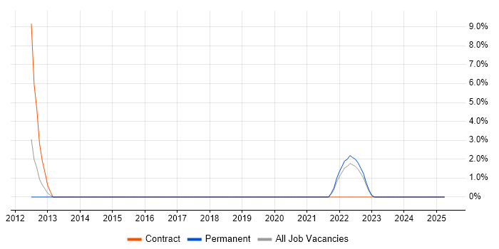 Job vacancy trend for vSphere in Dover