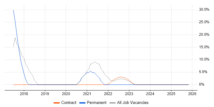 Windows 10 job vacancy trend in Dover