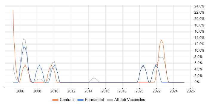 Job vacancy trend for Windows Server 2003 in Dover