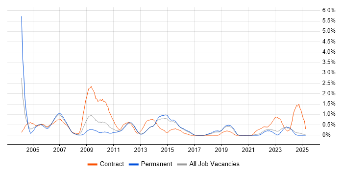 Job vacancy trend for DSDM in Kent Job vacancy trend for DSDM in Kent
