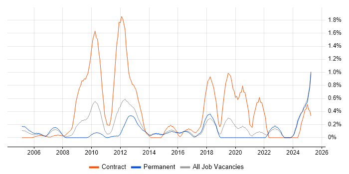 Job vacancy trend for DV Cleared in Kent
