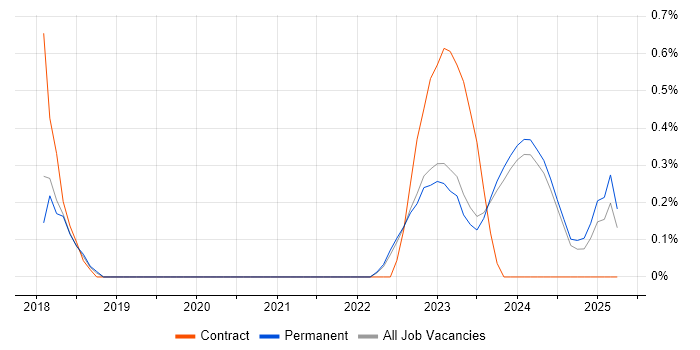 Job vacancy trend for Dynamics 365 Administrator in Kent Job vacancy trend for Dynamics 365 Administrator in Kent