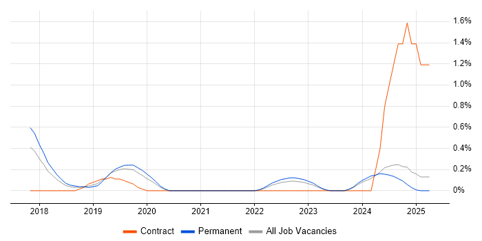 Job vacancy trend for Dynamics 365 Consultant in Kent