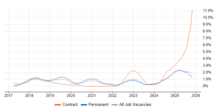 Dynamics 365 job vacancy trend in Kent