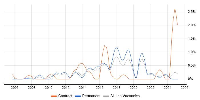 Job vacancy trend for Dynamics AX in Kent