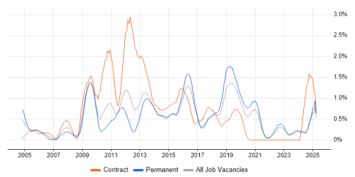 Job vacancy trend for Dynamics CRM in Kent