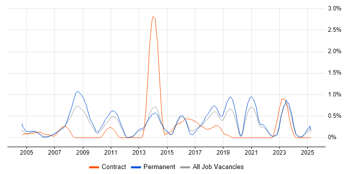 Job vacancy trend for Dynamics NAV in Kent Job vacancy trend for Dynamics NAV in Kent