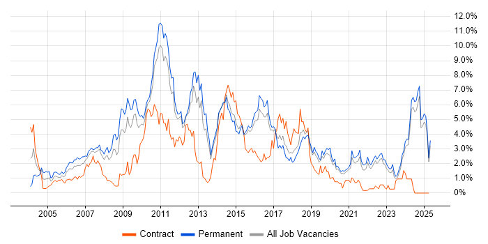 Job vacancy trend for E-Commerce in Kent Job vacancy trend for E-Commerce in Kent