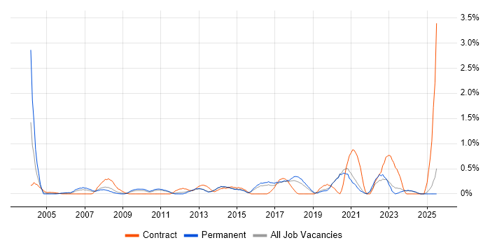 Job vacancy trend for e-Learning in Kent