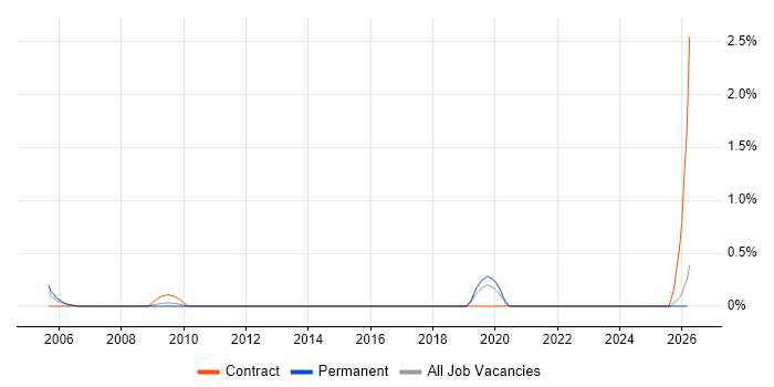 EAM job vacancy trend in Kent
