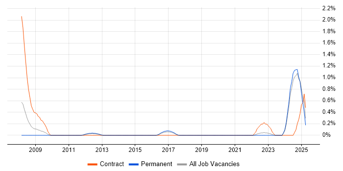 Job vacancy trend for Earned Value Management in Kent Job vacancy trend for Earned Value Management in Kent