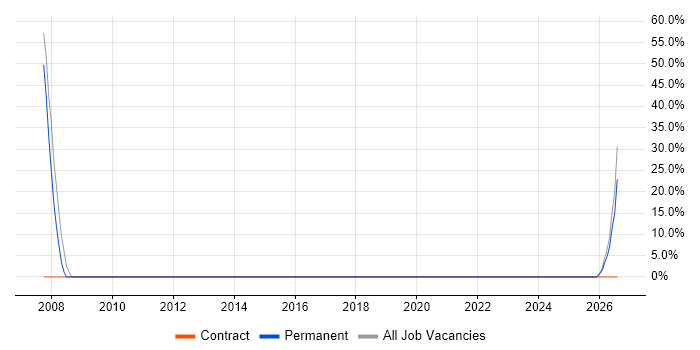 CRM job vacancy trend in Edenbridge
