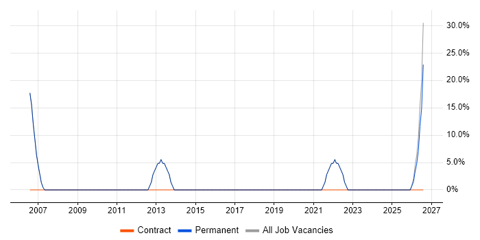 Customer Service job vacancy trend in Edenbridge