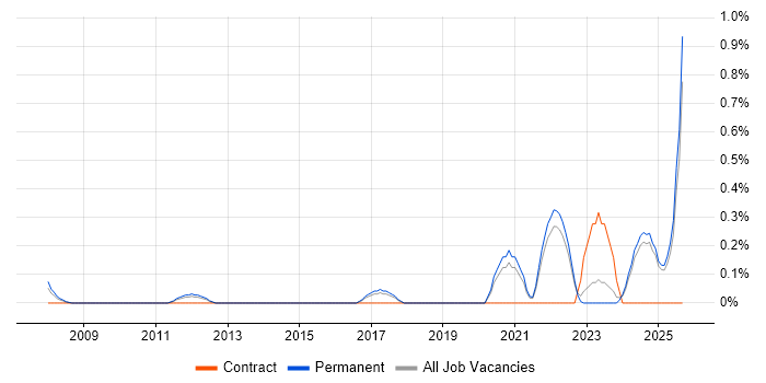 Educational Technology job vacancy trend in Kent