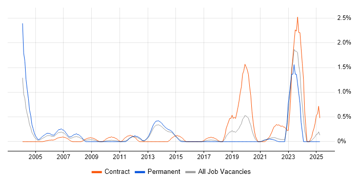 Job vacancy trend for Electronic Patient Records in Kent