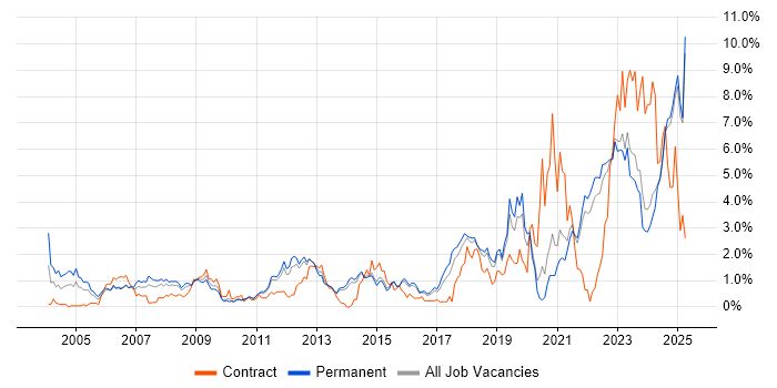 Job vacancy trend for Electronics in Kent