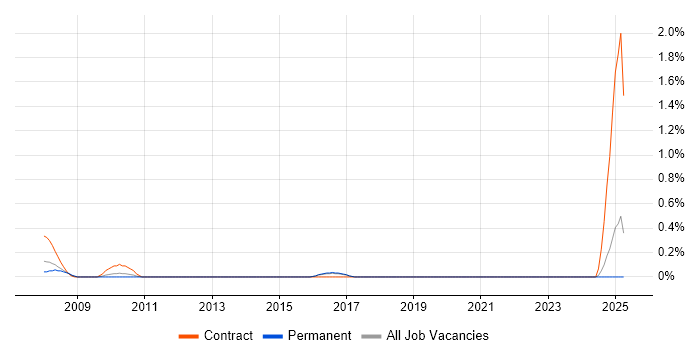 Job vacancy trend for Email Migration in Kent Job vacancy trend for Email Migration in Kent