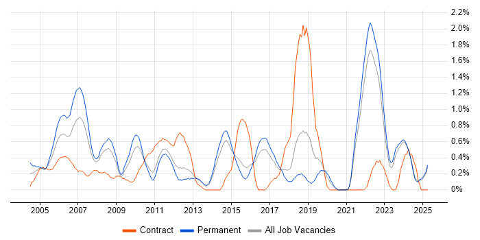 Job vacancy trend for Embedded C in Kent Job vacancy trend for Embedded C in Kent
