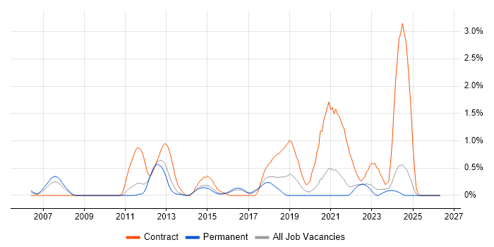 Embedded Software Development job vacancy trend in Kent