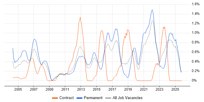 Embedded Software Engineer job vacancy trend in Kent