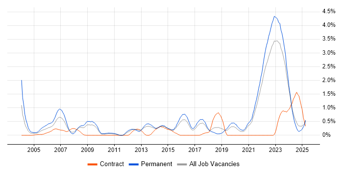 Job vacancy trend for Embedded Systems in Kent Job vacancy trend for Embedded Systems in Kent