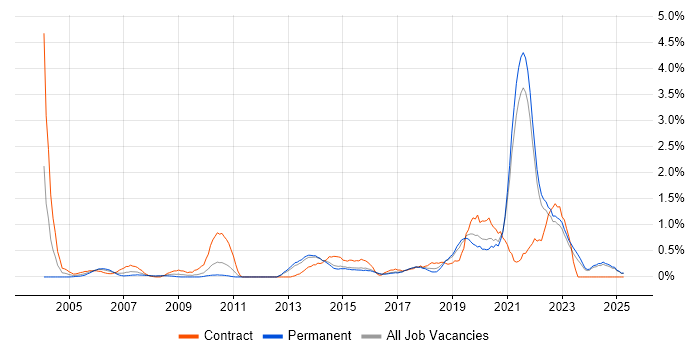 Job vacancy trend for End-to-End Testing in Kent Job vacancy trend for End-to-End Testing in Kent